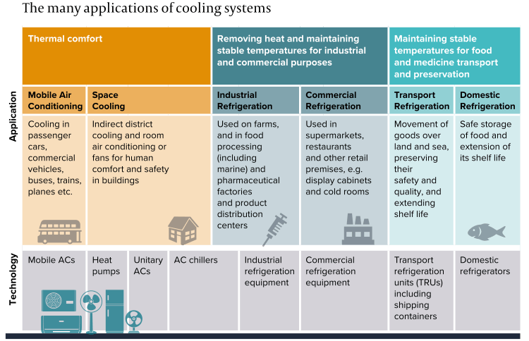 A chart of the many applications of cooling systems