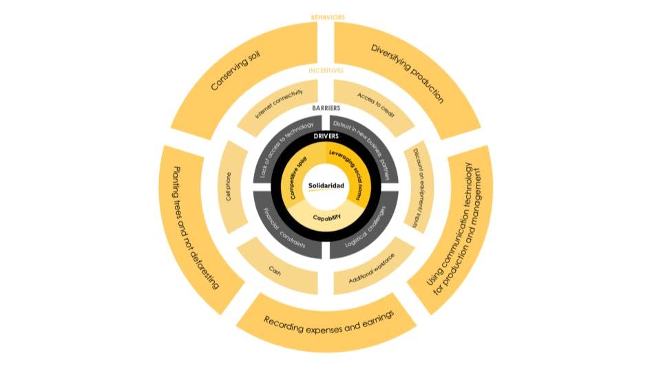 Solidaridad blueprint behavior change framework by TDL