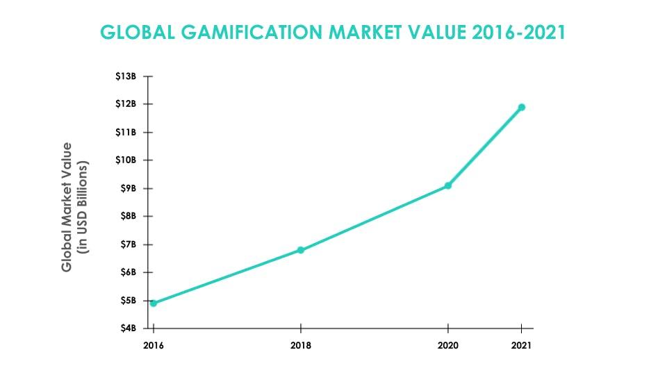 The global value of the gamification market from 2016-2021, in USD.